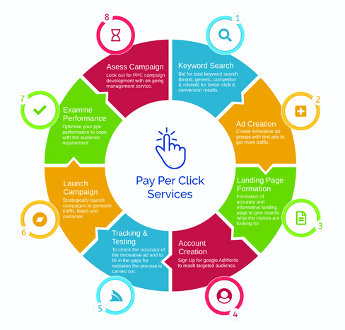 Blog PPC